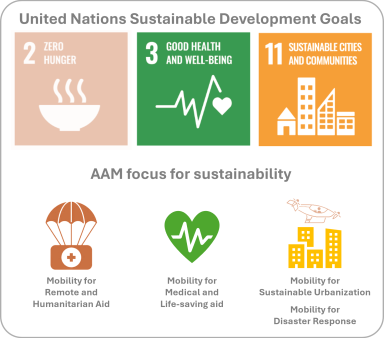 Figure 3: AAM sustainability goals using UN SDGs