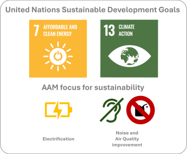 Figure 4: AAM technology development sustainability goals aligned to UN SDGs